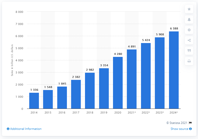e-commerce sales worldwide